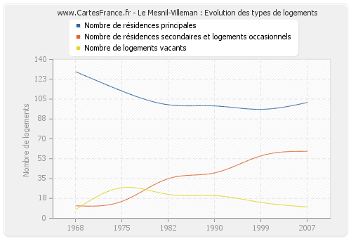 Le Mesnil-Villeman : Evolution des types de logements